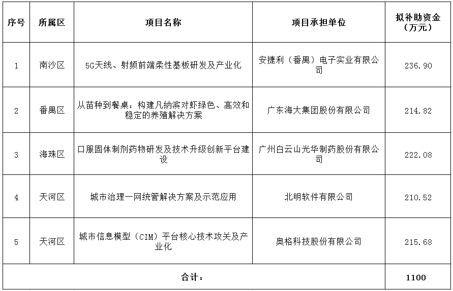 2024年省級(jí)企業(yè)技術(shù)中心項(xiàng)目（第一批）資金安排計(jì)劃.png